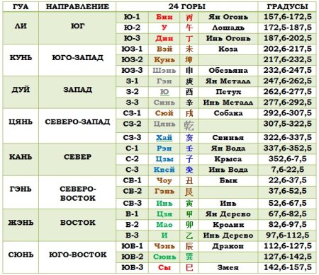 Сектора по градусам фен шуй