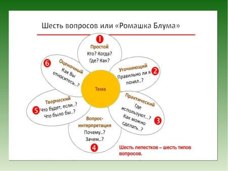Приём «Ромашка вопросов» («Ромашка Блума»)