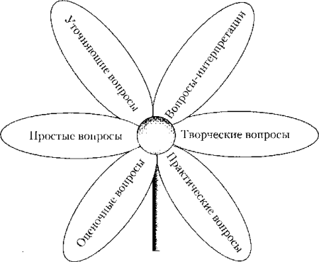 Лепестки ромашки Блума с вопросами