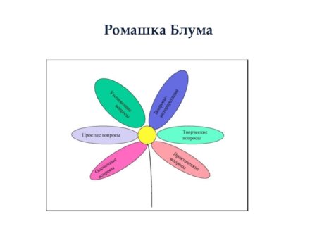Рефлексия Ромашка Блума
