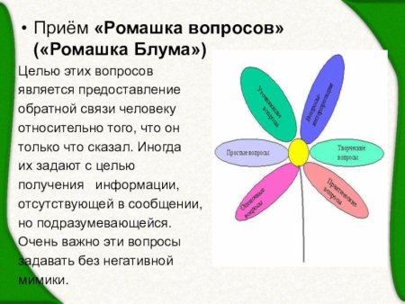 Метод Ромашка Блума