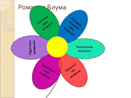 Ромашка Блума оценочные вопросы