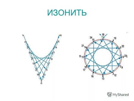 Изонить для начинающих схемы с цифрами круг