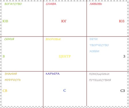 Сектора карты желаний по фен шуй