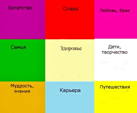 Цвета карты желаний по секторам