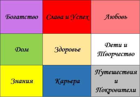 Карта желаний по секторам
