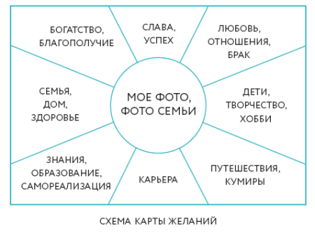 Схема выполнения карты желаний