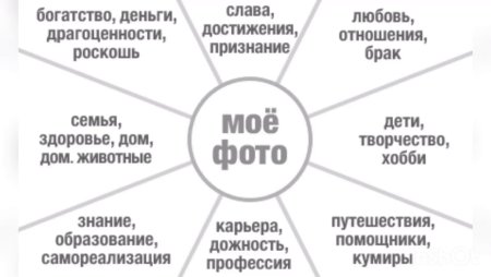 Карта желаний по фен-шуй
