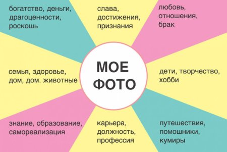 Правильная карта желаний пример