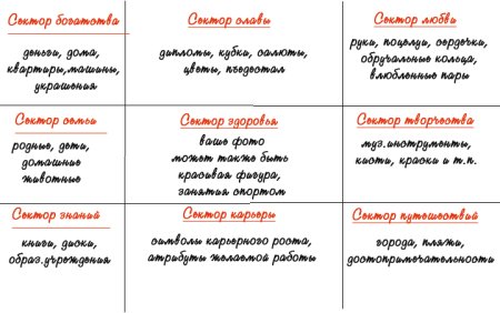 Сектора карты желаний по фен шуй