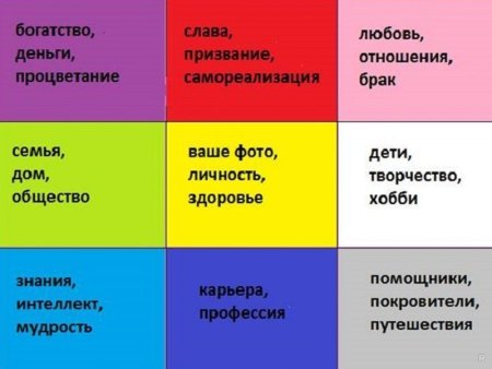 Карта визуализации желаний по фен шуй