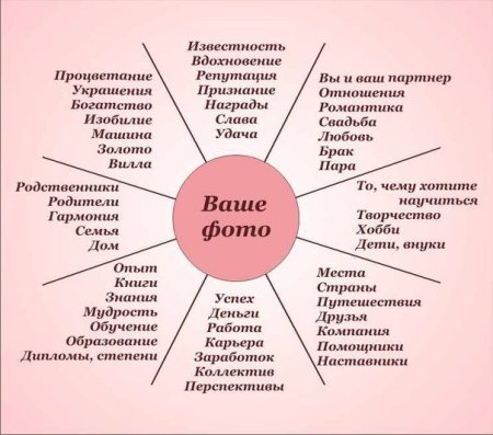 Карта желаний