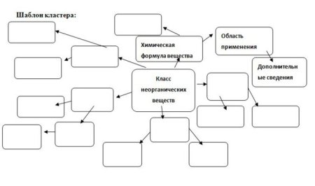 Кластер по неорганической химии