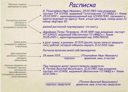 Как правильно написать расписку на денежные средства