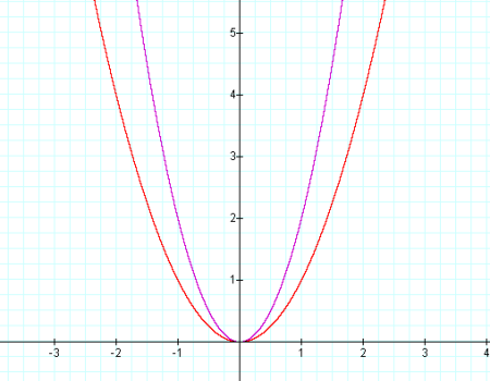 Парабола y 2x2. Параболы y= x2 y=1/2x2. Парабола y=x^2-2x. Парабола y 1/2x.