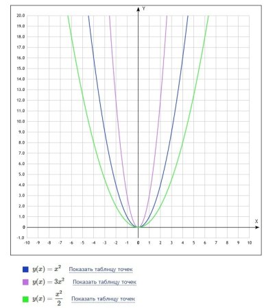 Парабола y 3x2