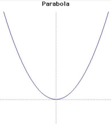 График параболы y x2