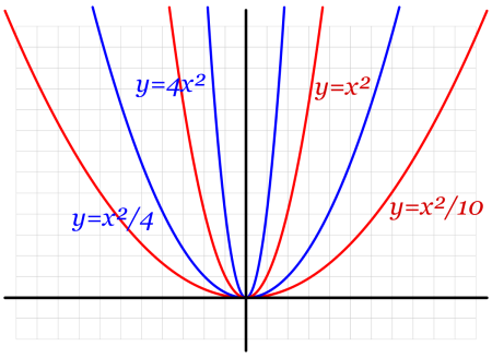 Макет параболы y=2x^2