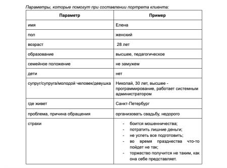 Характеристика типичного клиента портрет