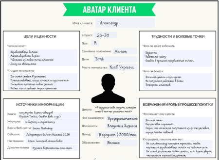 Как описать аватар клиента
