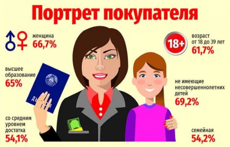 Портрет типичного клиента