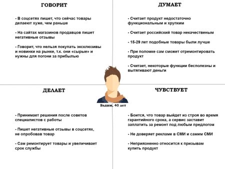 Карта эмпатии целевой аудитории