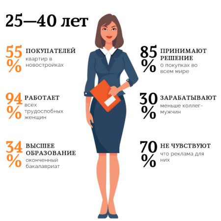 Портрет целевой аудитории