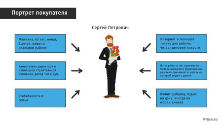Типовой портрет клиента пример