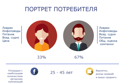 Портрет покупателя