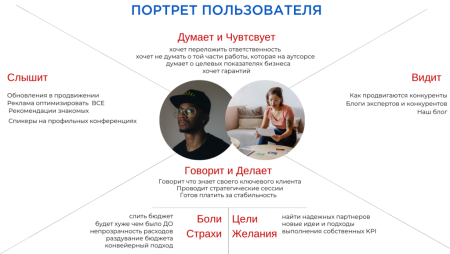 Портрет пользователя примеры