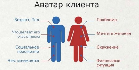 Портрет клиента