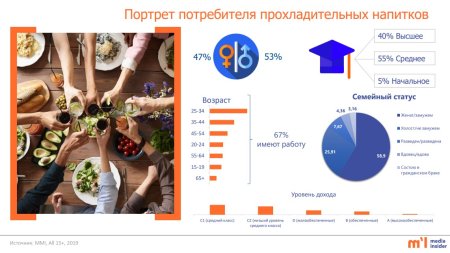Портрет потребителя