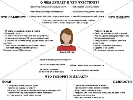 Портрет потребителя