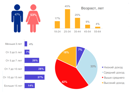 Составление портрета целевой аудитории