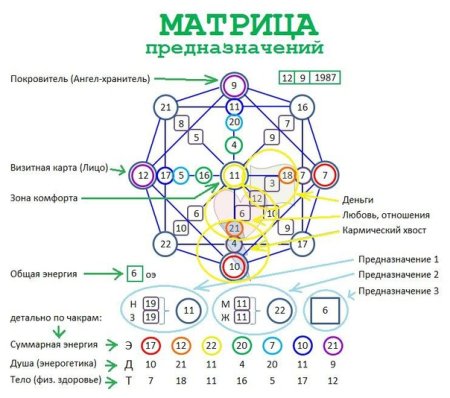 Нумерология матрица судьбы Ладини