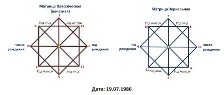 Матрица Таро Ладини