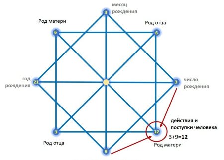 Знак матрицы судьбы Натальи Ладини