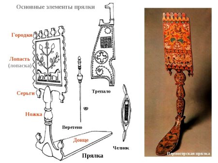 Прялка русская народная рисунок схема