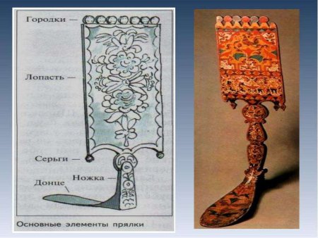 Конструкция прялки