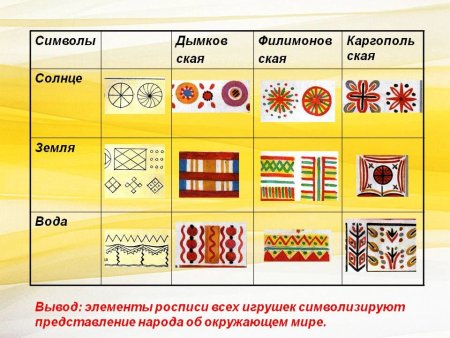 Элементы Каргопольской росписи