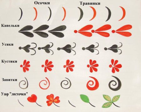 Федосеевская роспись элементы росписи