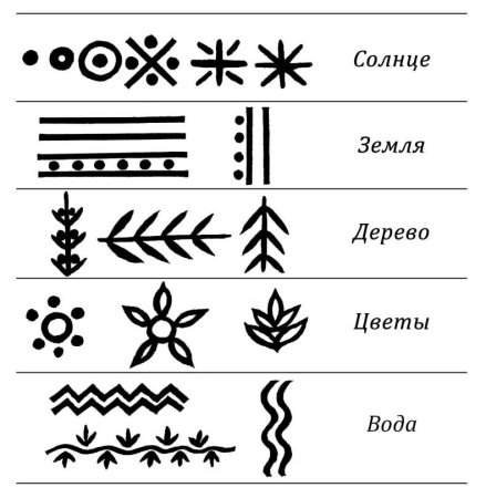 Солярные знаки земли, солнца, воды.