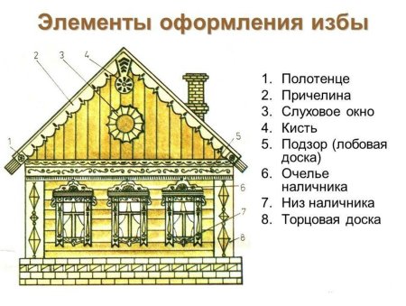 Русская изба с резными наличниками