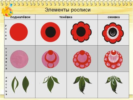 Городецкая роспись элементы узора