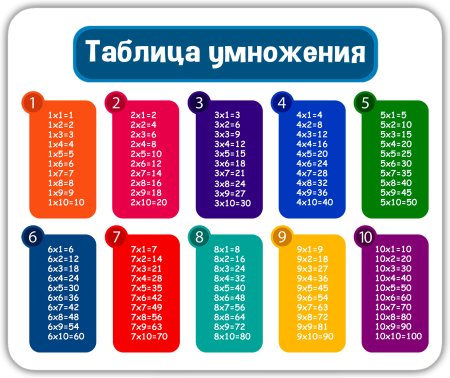 Таблица умножения