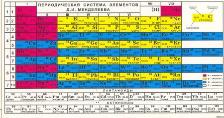 Таблица элементов Менделеева