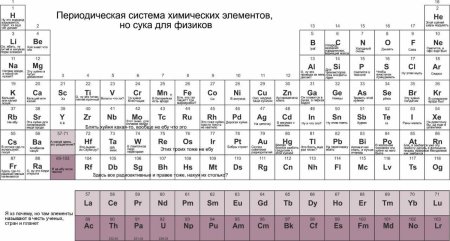 Таблица Менделеева 1869 г