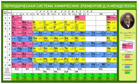 Таблица элементов Менделеева