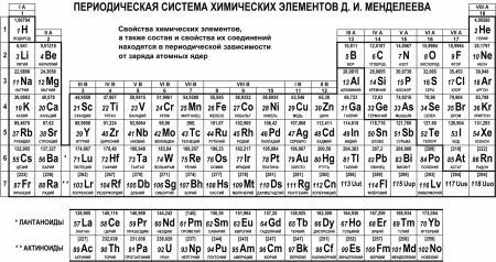 Периодическая таблица Менделеева 118 элементов