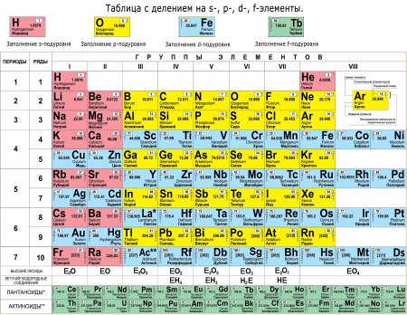 Периодич табл Менделеева